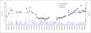 Water quality chart