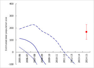 deer population model